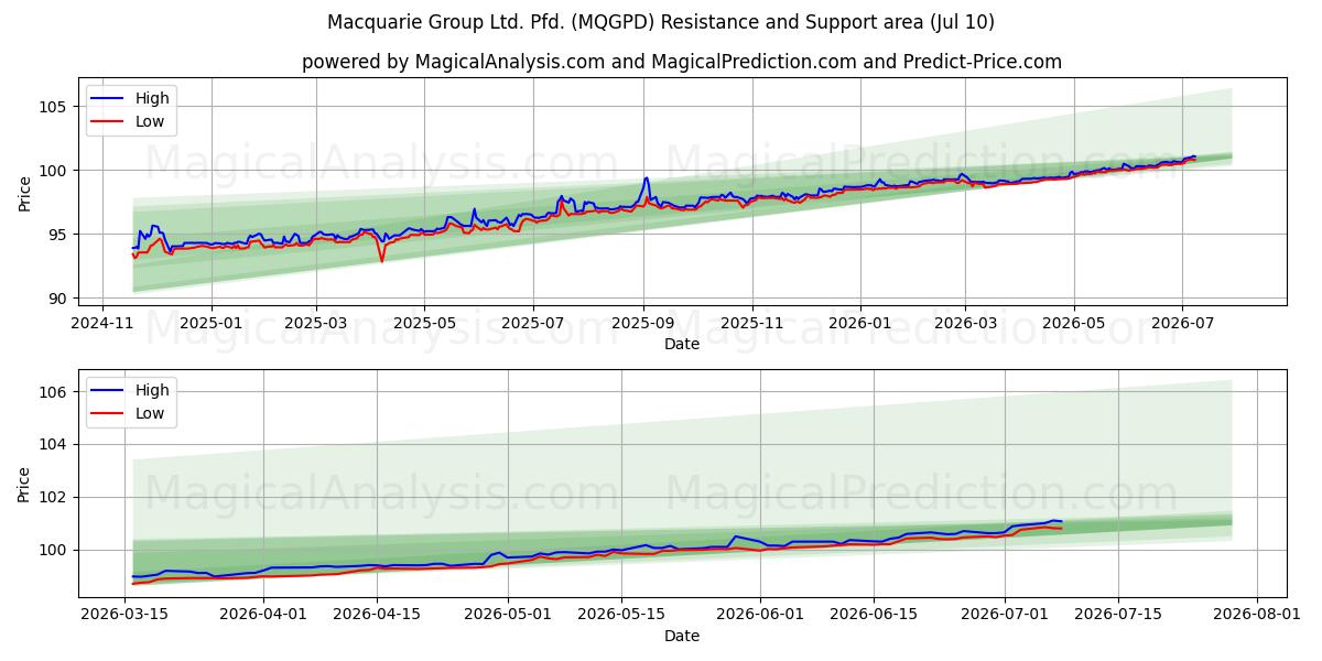 Macquarie Group Ltd. Pfd. (MQGPD)支持と抵抗領域 (09 Jul)