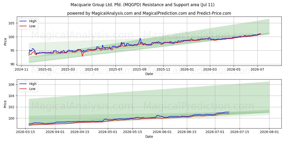 Macquarie Group Ltd. Pfd. (MQGPD) Support and Resistance area (10 Jul)