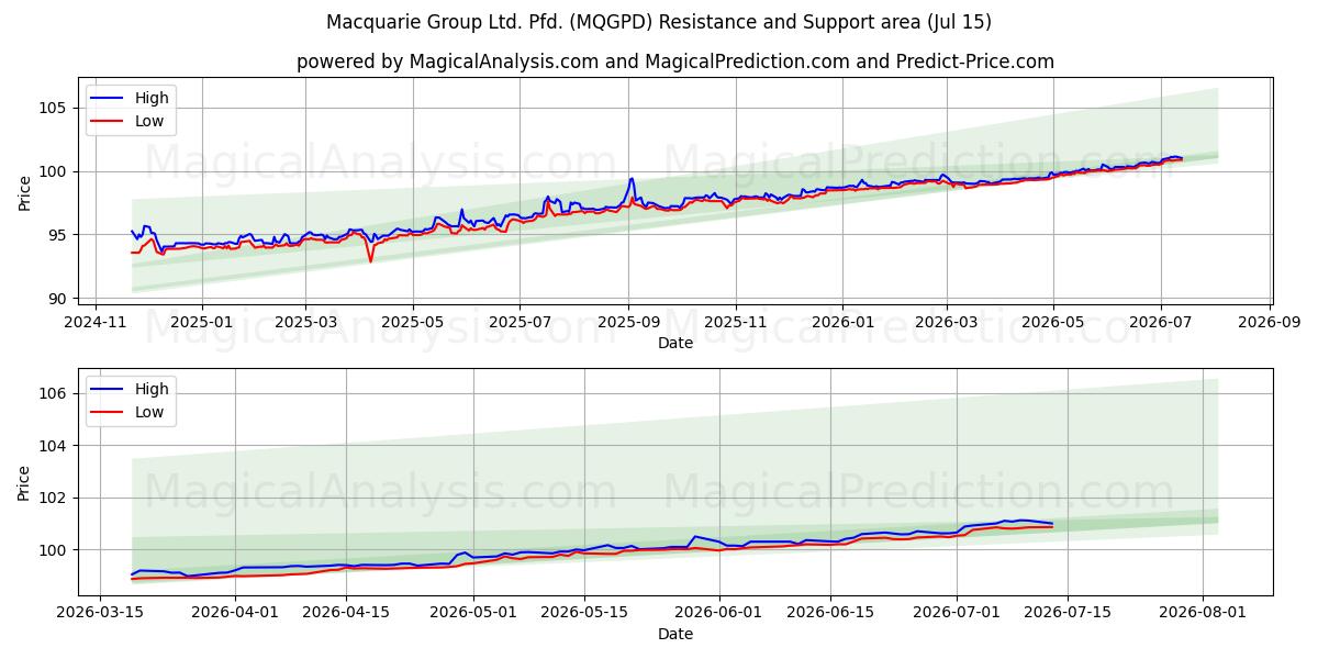 Macquarie Group Ltd. Pfd. (MQGPD) Support and Resistance area (13 Jul)