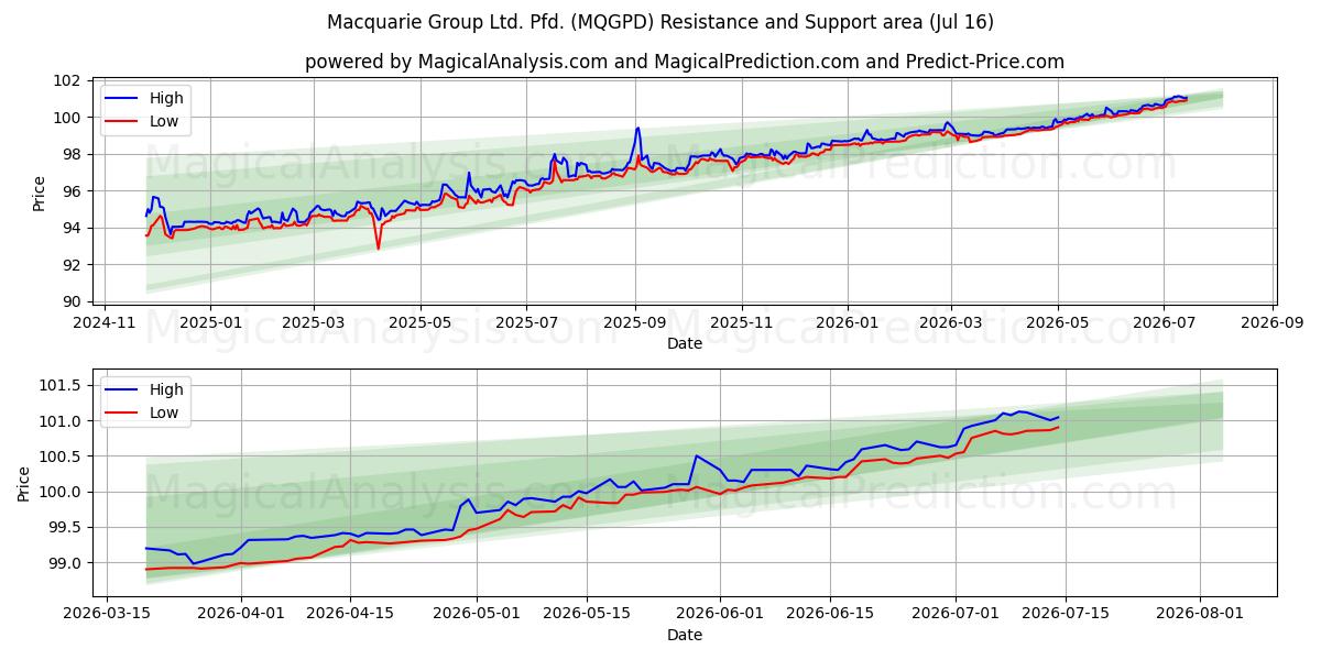 منطقة الدعم والمقاومة Macquarie Group Ltd. Pfd. (MQGPD) (15 Jul)