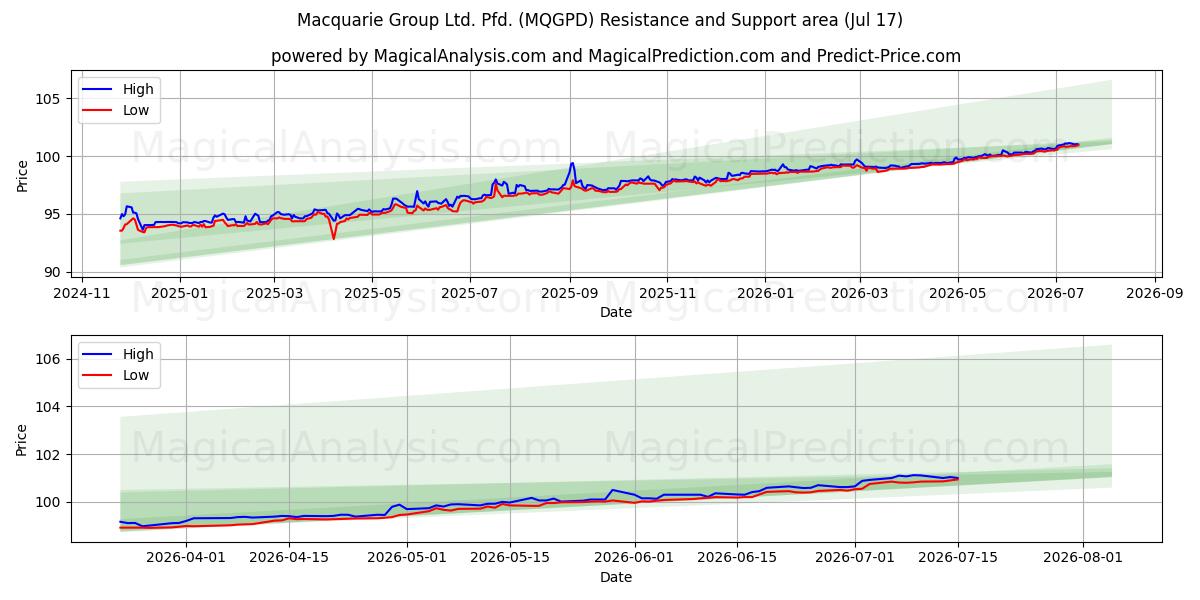 Macquarie Group Ltd. Pfd. (MQGPD) Support and Resistance area (16 Jul)