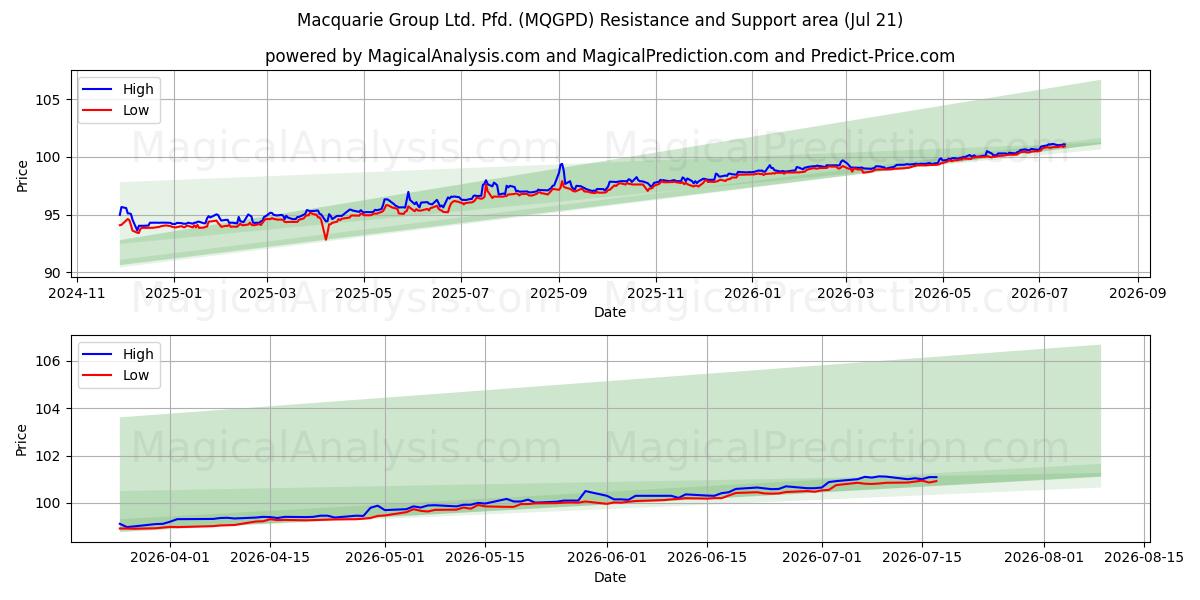 Macquarie Group Ltd. Pfd. (MQGPD) Support and Resistance area (17 Jul)