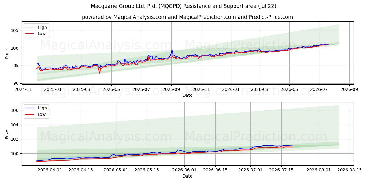  Macquarie Group Ltd. Pfd. (MQGPD) Support and Resistance area (21 Jul) 