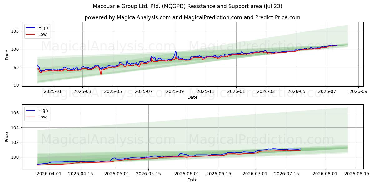 Macquarie Group Ltd. Pfd. (MQGPD) Support and Resistance area (22 Jul)