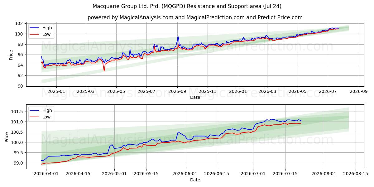 Macquarie Group Ltd. Pfd. (MQGPD) Support and Resistance area (23 Jul)