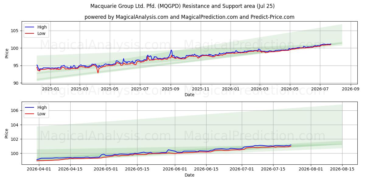  Macquarie Group Ltd. Pfd. (MQGPD) Support and Resistance area (24 Jul) 