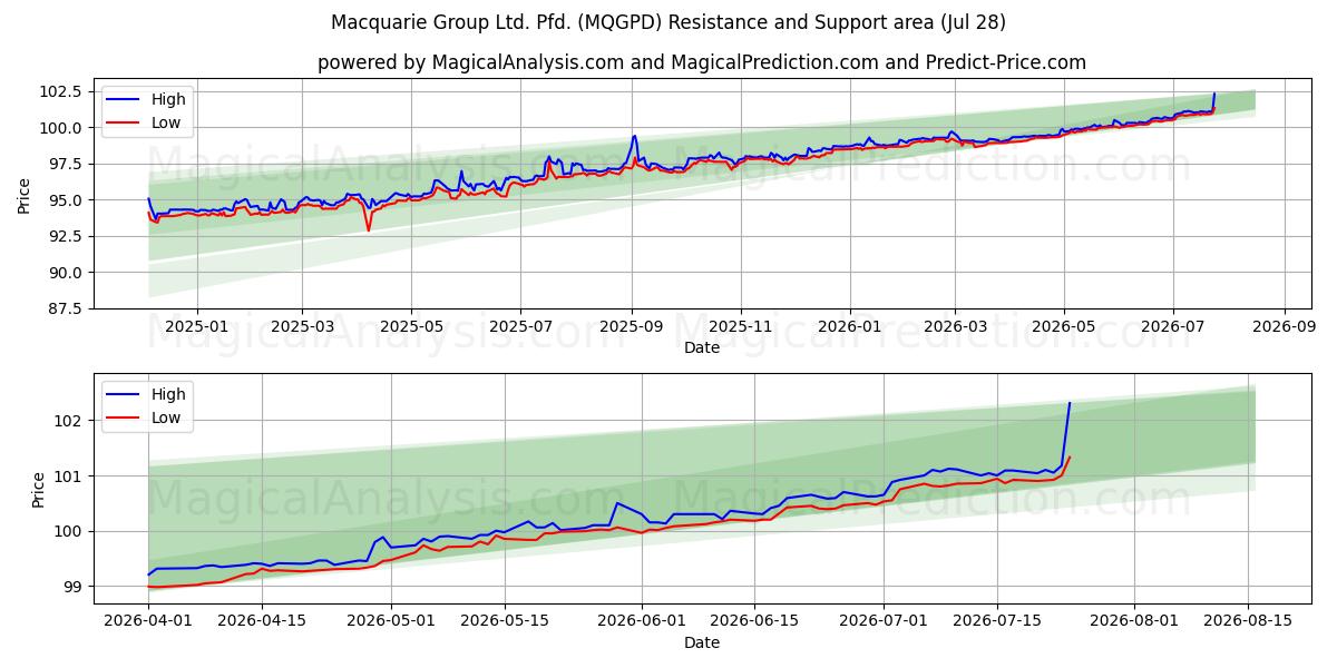  Macquarie Group Ltd. Pfd. (MQGPD) Support and Resistance area (27 Jul) 