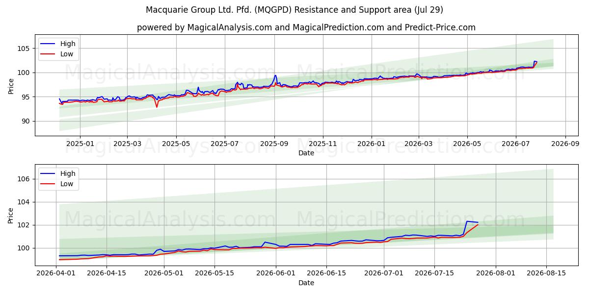 Macquarie Group Ltd. Pfd. (MQGPD) Support and Resistance area (28 Jul)