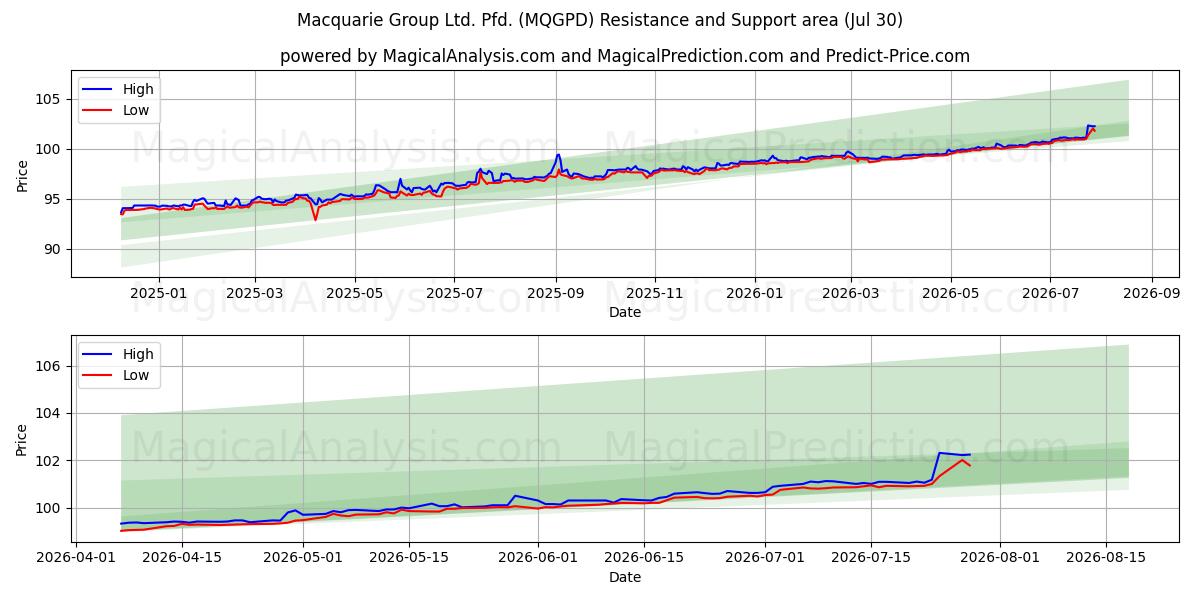  Macquarie Group Ltd. Pfd. (MQGPD) Support and Resistance area (29 Jul) 