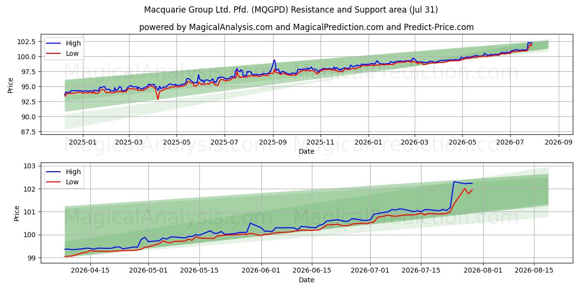 Zone de support et de résistance Macquarie Group Ltd. Pfd. (MQGPD) (30 Jul)