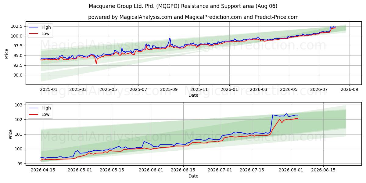  Macquarie Group Ltd. Pfd. (MQGPD) Support and Resistance area (05 Aug) 