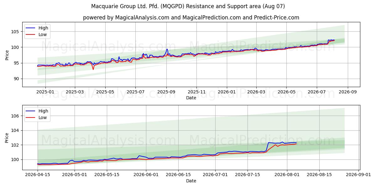 Macquarie Group Ltd. Pfd. (MQGPD) Support and Resistance area (06 Aug) 