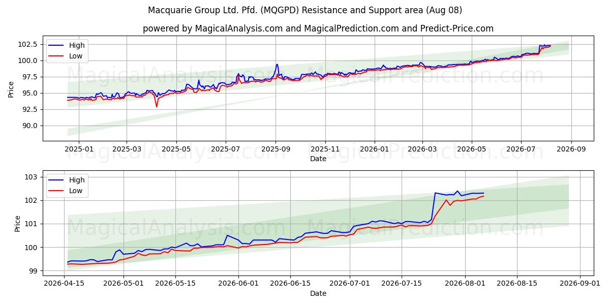 Macquarie Group Ltd. Pfd. (MQGPD) Support and Resistance area (07 Aug)