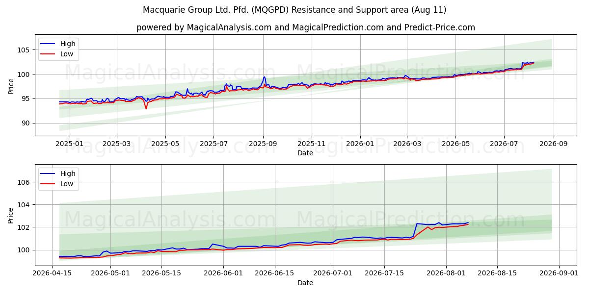 Macquarie Group Ltd. Pfd. (MQGPD) Support and Resistance area (10 Aug) 