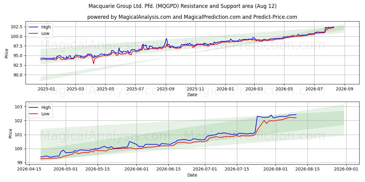 Macquarie Group Ltd. Pfd. (MQGPD) Support and Resistance area (11 Aug)