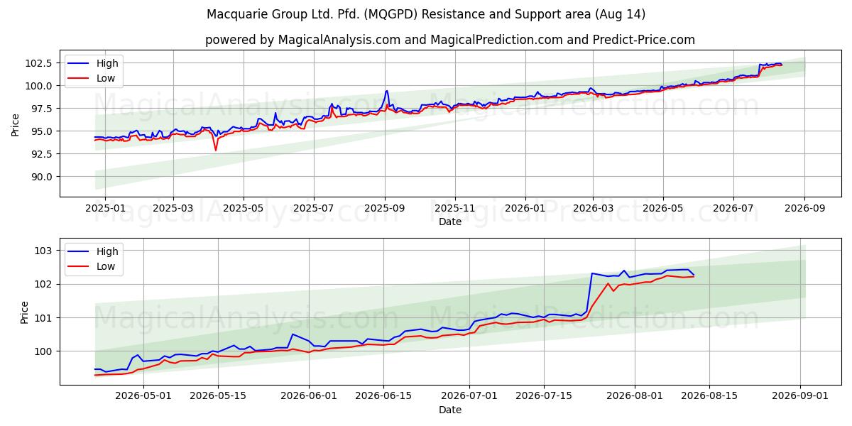 Macquarie Group Ltd. Pfd. (MQGPD) Support and Resistance area (13 Aug)
