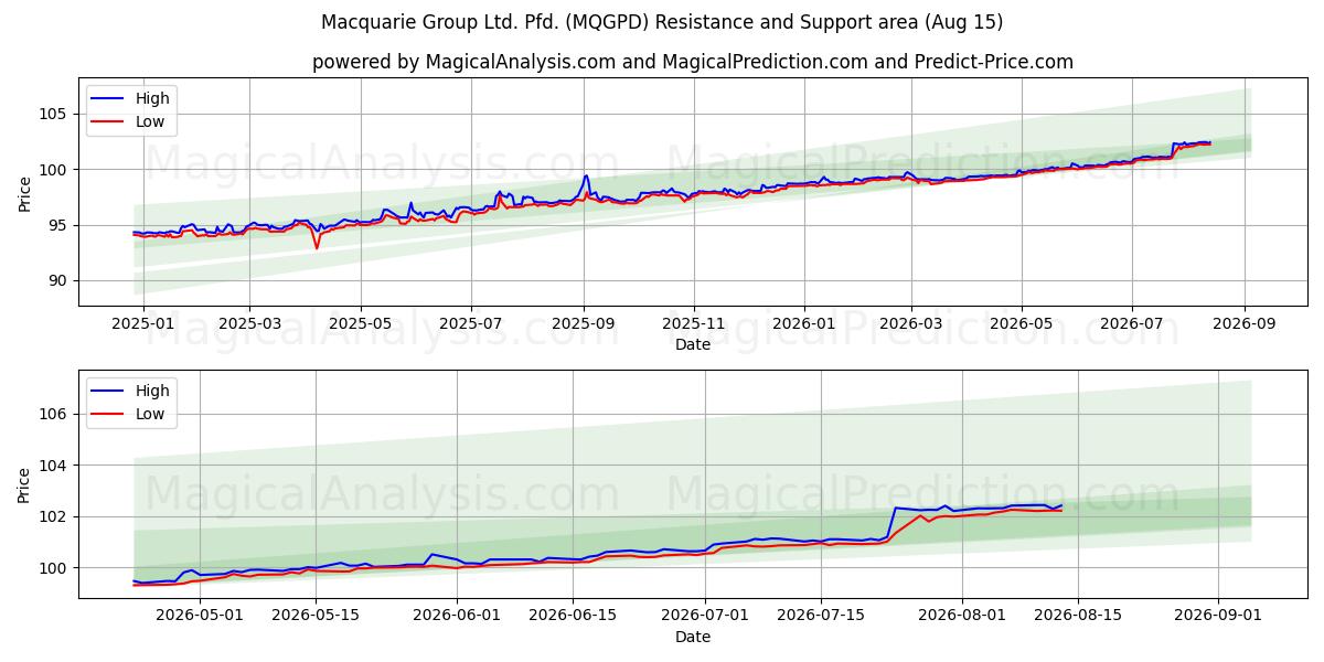 Macquarie Group Ltd. Pfd. (MQGPD) Unterstützungs- und Widerstandsbereich (14 Aug)