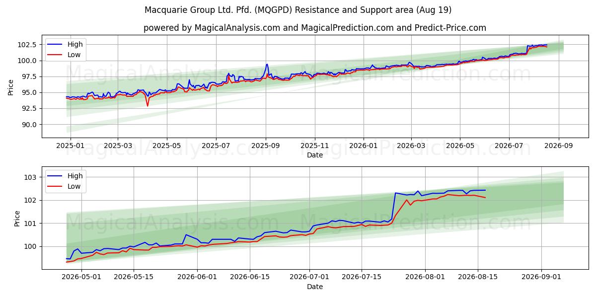  Macquarie Group Ltd. Pfd. (MQGPD) Support and Resistance area (17 Aug) 
