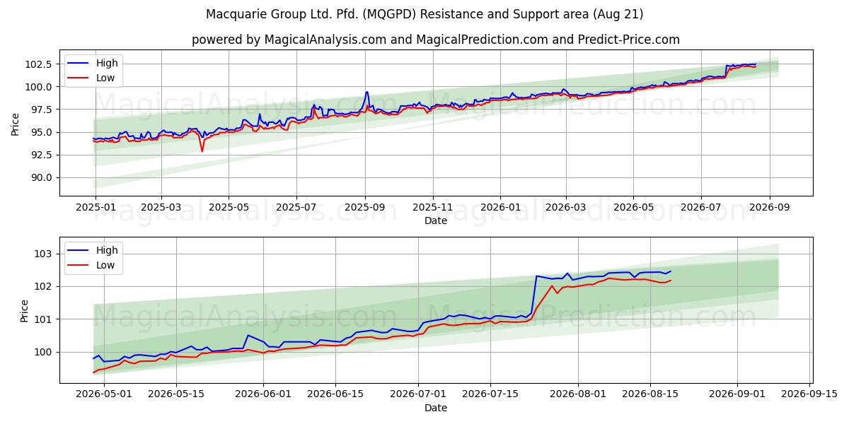  Macquarie Group Ltd. Pfd. (MQGPD) Support and Resistance area (18 Aug) 