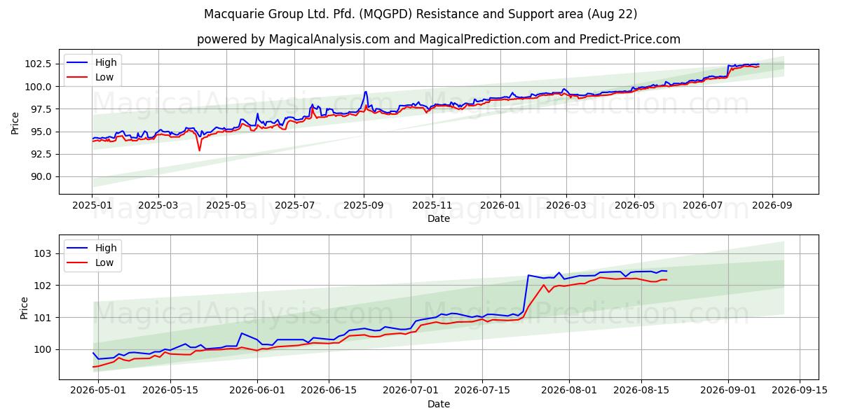 Macquarie Group Ltd. Pfd. (MQGPD) Support and Resistance area (21 Aug)