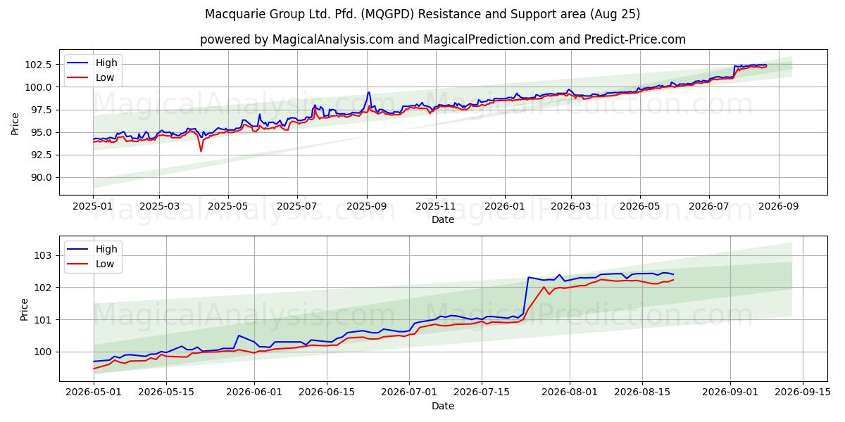 Macquarie Group Ltd. Pfd. (MQGPD) Support and Resistance area (24 Aug)