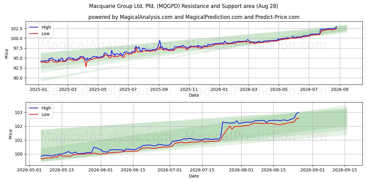 Macquarie Group Ltd. Pfd. (MQGPD) Support and Resistance area (27 Aug)