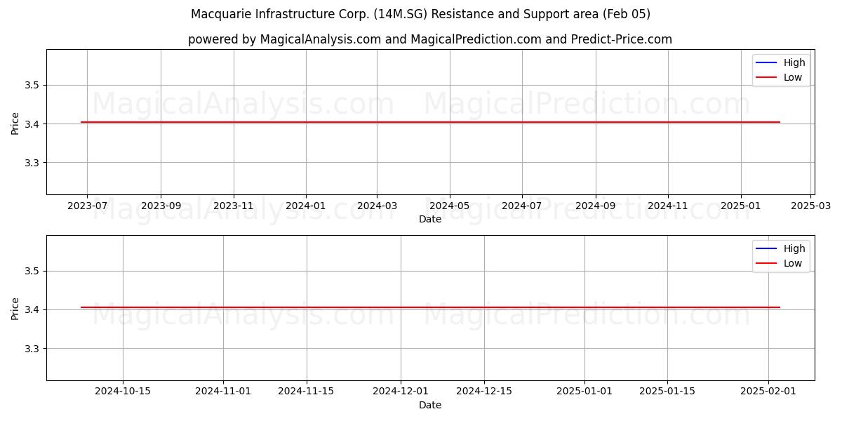  Macquarie Infrastructure Corp. (14M.SG) Support and Resistance area (05 Feb) 