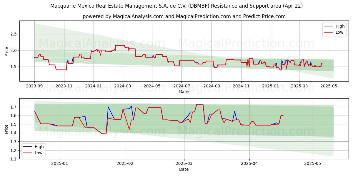  Macquarie Mexico Real Estate Management S.A. de C.V. (DBMBF) Support and Resistance area (22 Apr) 