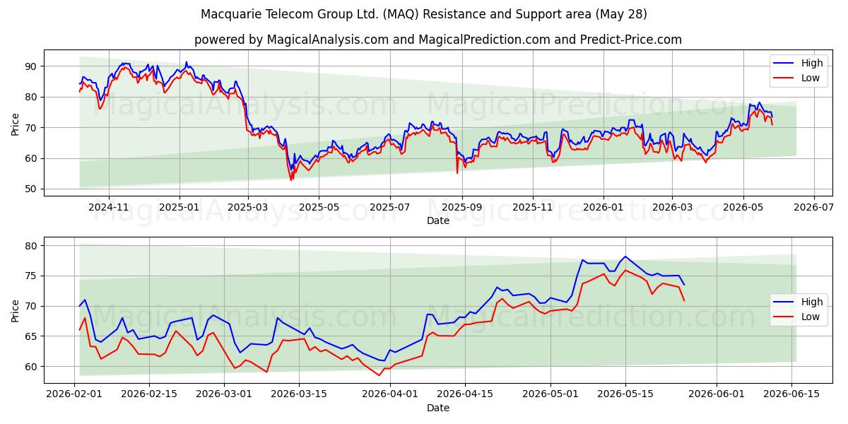  Macquarie Telecom Group Ltd. (MAQ) Support and Resistance area (26 May) 