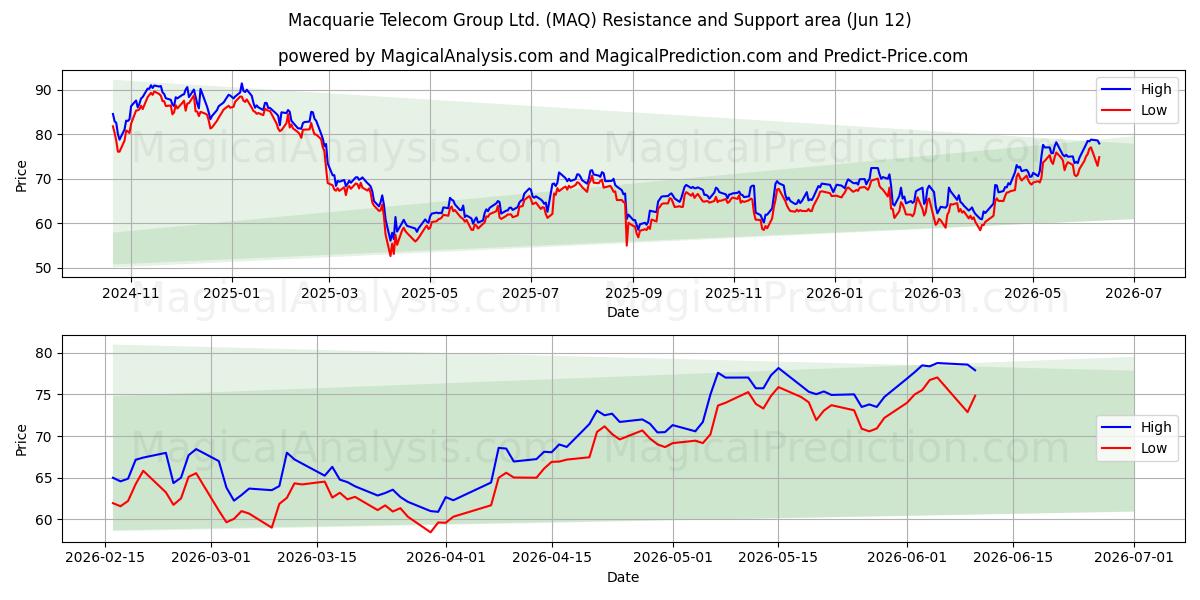  Macquarie Telecom Group Ltd. (MAQ) Support and Resistance area (11 Jun) 
