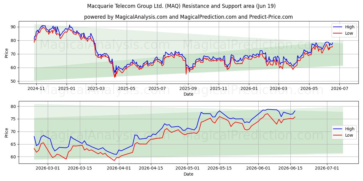  Macquarie Telecom Group Ltd. (MAQ) Support and Resistance area (18 Jun) 