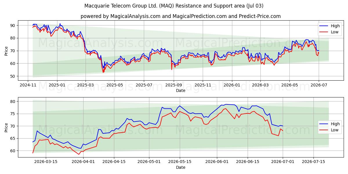  Macquarie Telecom Group Ltd. (MAQ) Support and Resistance area (02 Jul) 