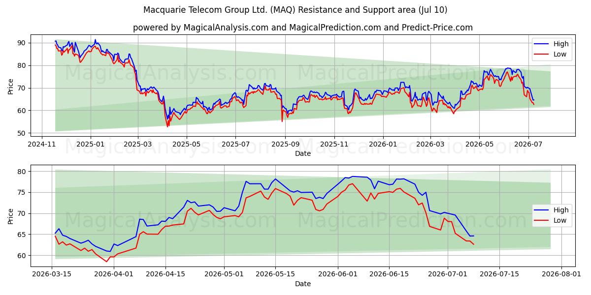  Macquarie Telecom Group Ltd. (MAQ) Support and Resistance area (09 Jul) 