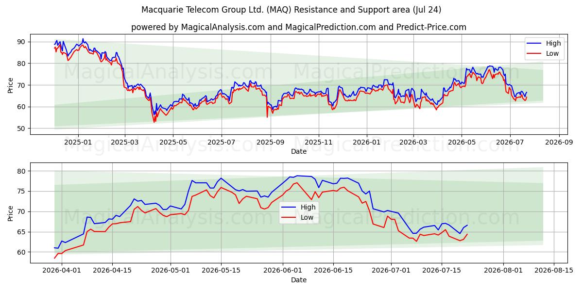  Macquarie Telecom Group Ltd. (MAQ) Support and Resistance area (23 Jul) 