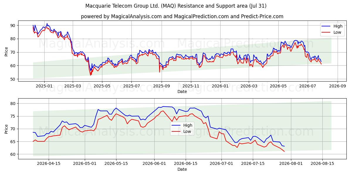 Macquarie Telecom Group Ltd. (MAQ) Support and Resistance area (30 Jul) 