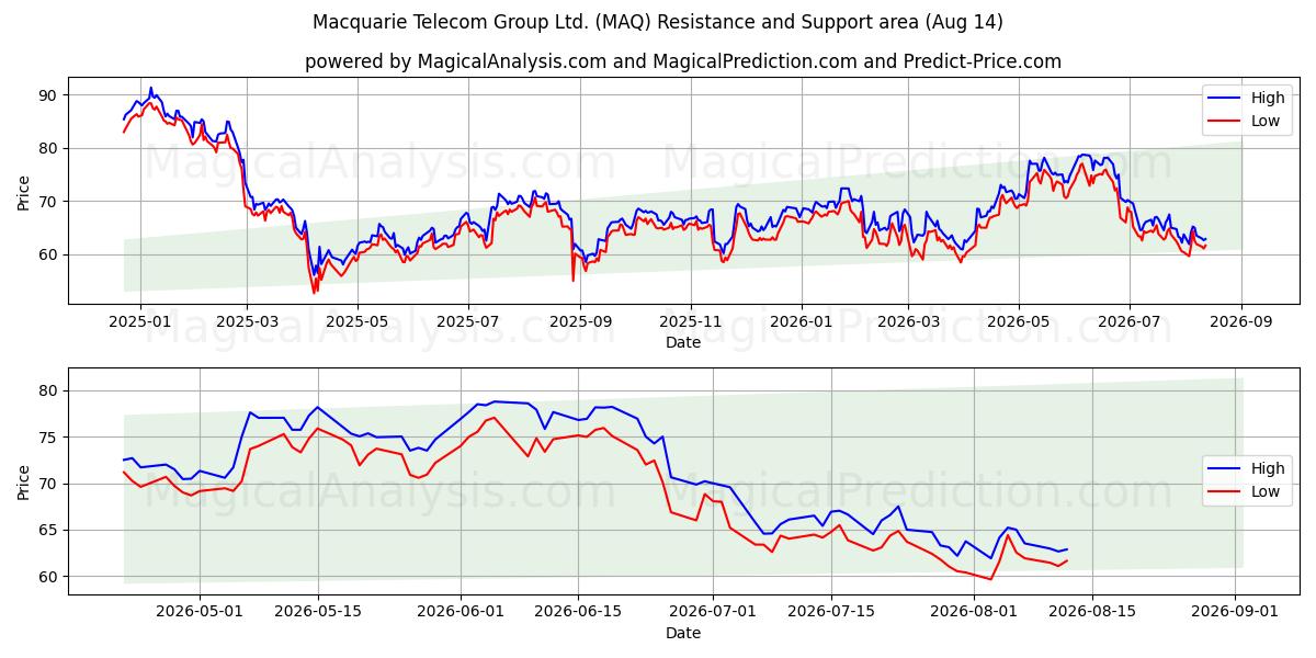  Macquarie Telecom Group Ltd. (MAQ) Support and Resistance area (13 Aug) 