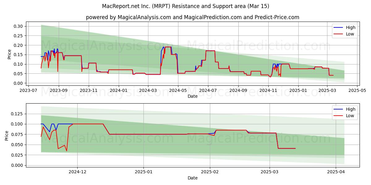  MacReport.net Inc. (MRPT) Support and Resistance area (15 Mar) 