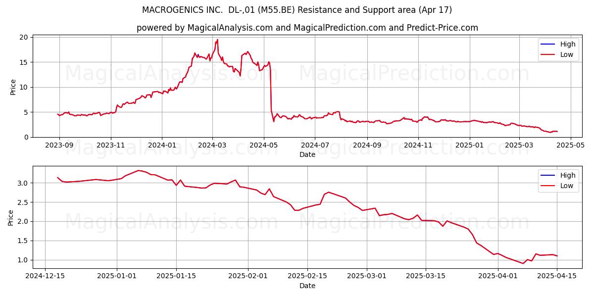  MACROGENICS INC.  DL-,01 (M55.BE) Support and Resistance area (17 Apr) 