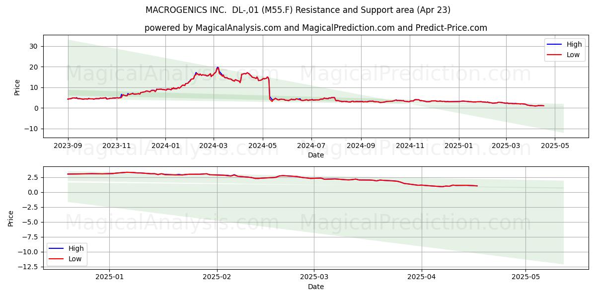  MACROGENICS INC.  DL-,01 (M55.F) Support and Resistance area (23 Apr) 