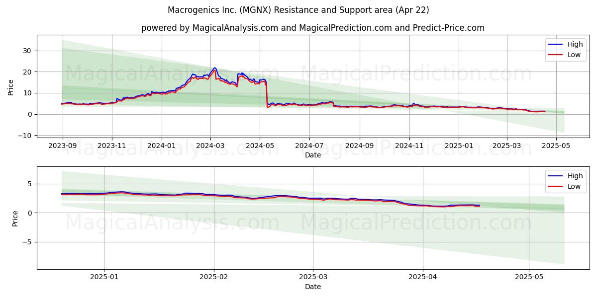  Macrogenics Inc. (MGNX) Support and Resistance area (22 Apr) 