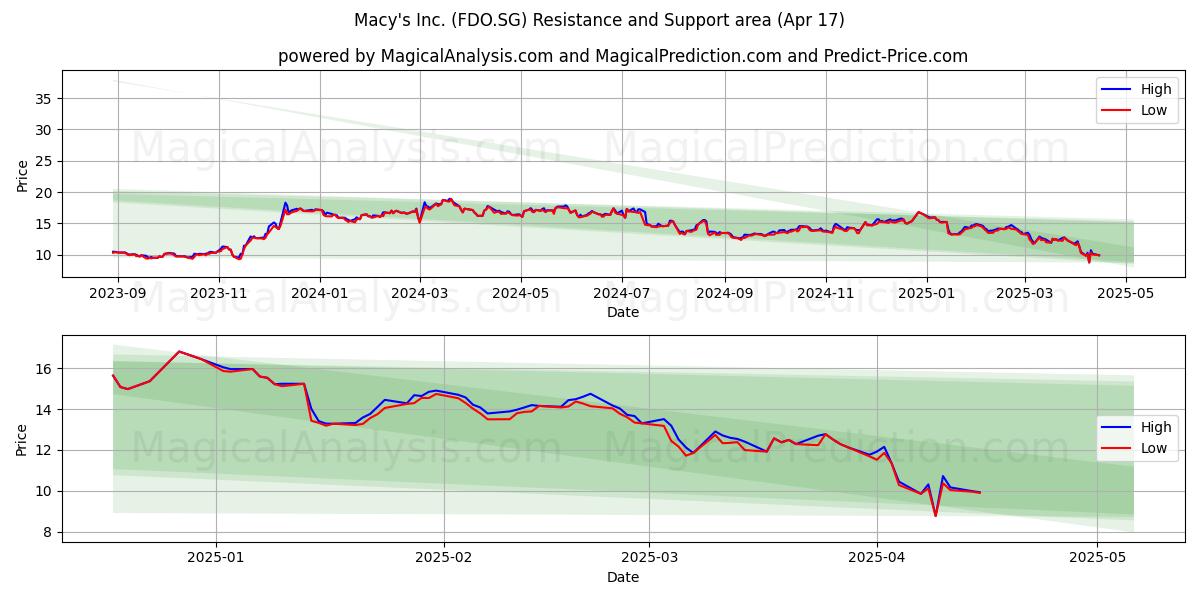 Macy's Inc. (FDO.SG) Support and Resistance area (17 Apr) Macy's Inc. (FDO.SG) Support and Resistance area (17 Apr)