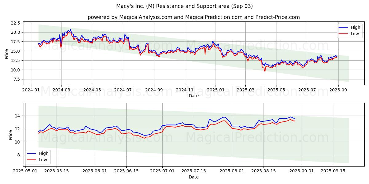  Macy's Inc. (M) Support and Resistance area (02 Sep) 