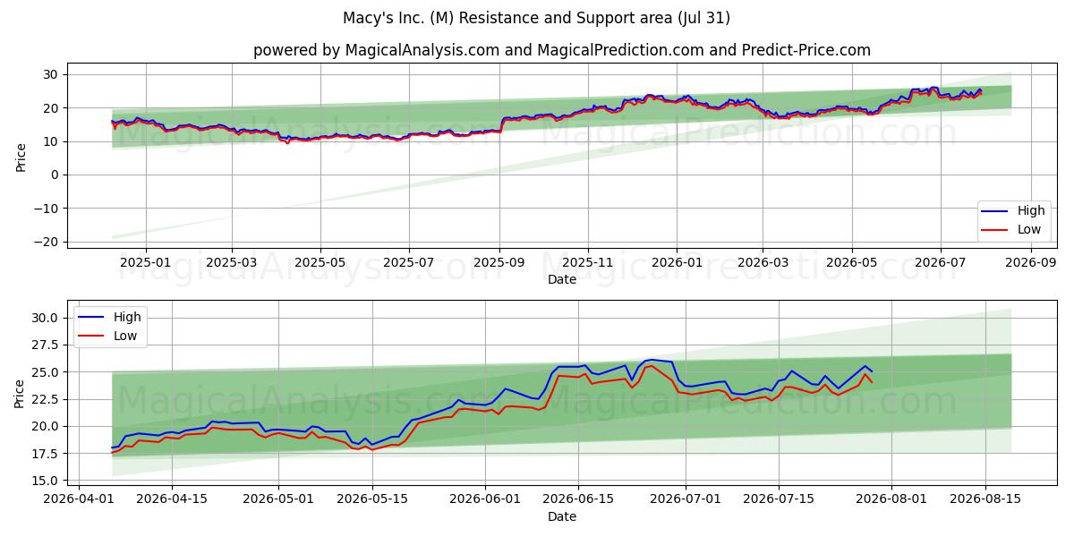 Macy's Inc. (M) Support and Resistance area (30 Jul) 