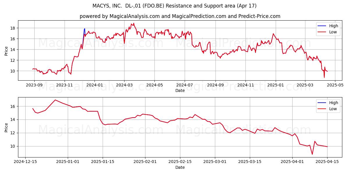  MACYS, INC.  DL-,01 (FDO.BE) Support and Resistance area (17 Apr) 
