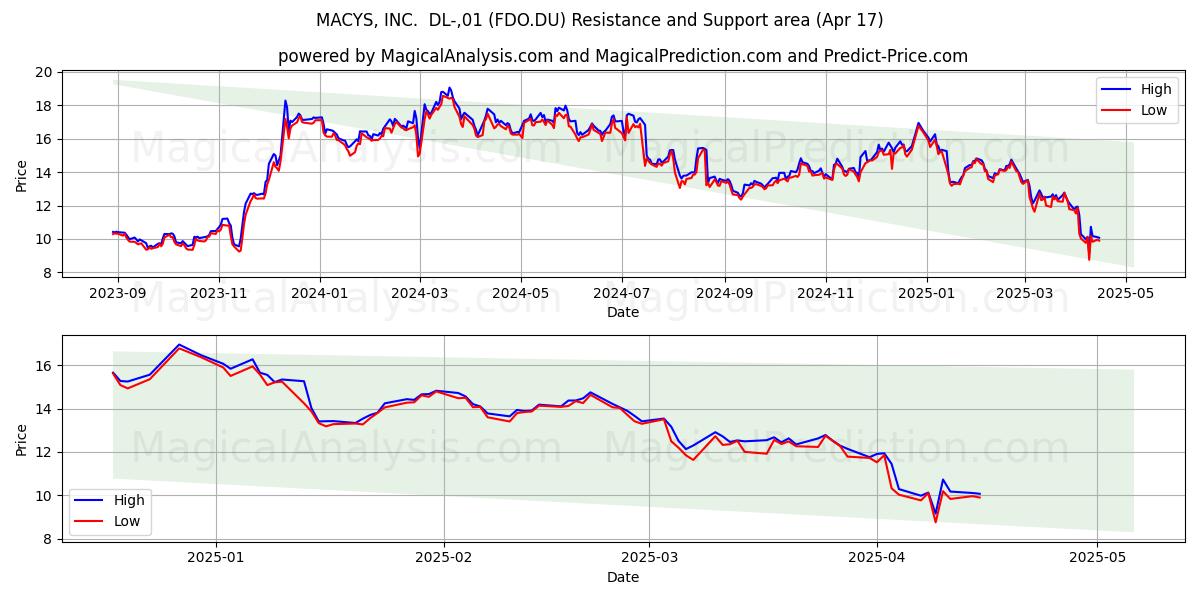  MACYS, INC.  DL-,01 (FDO.DU) Support and Resistance area (17 Apr) 