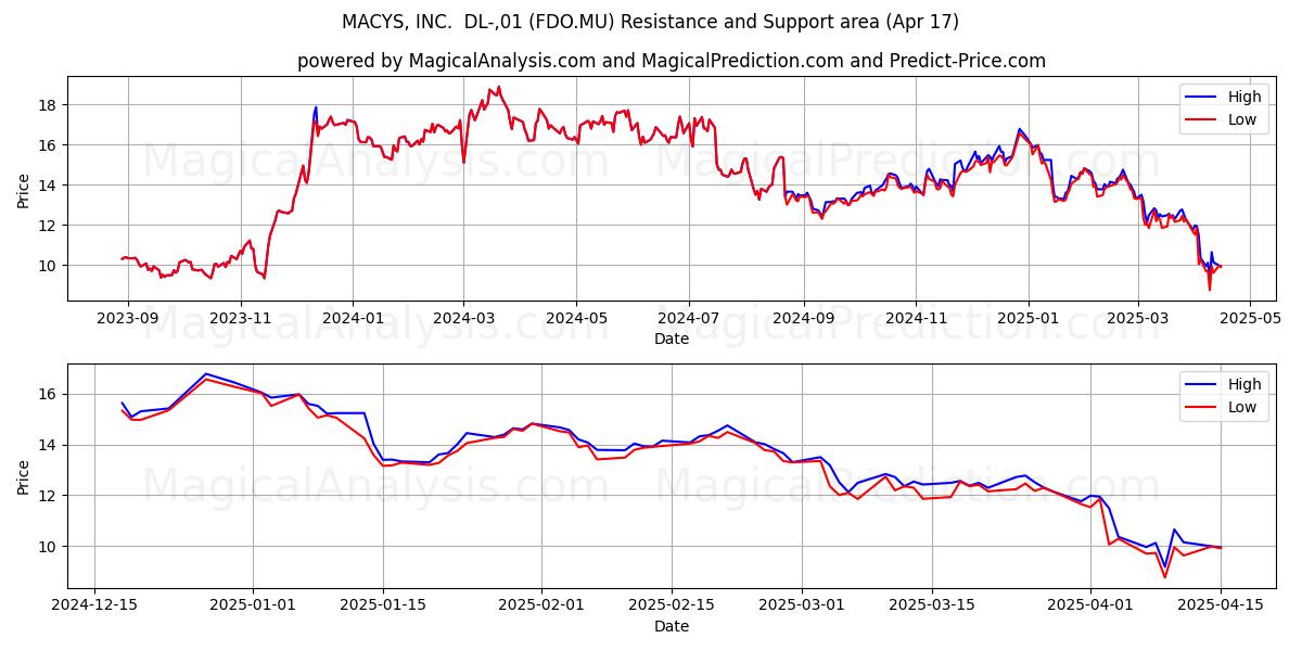  MACYS, INC.  DL-,01 (FDO.MU) Support and Resistance area (17 Apr) 