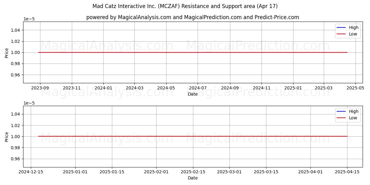  Mad Catz Interactive Inc. (MCZAF) Support and Resistance area (17 Apr) 
