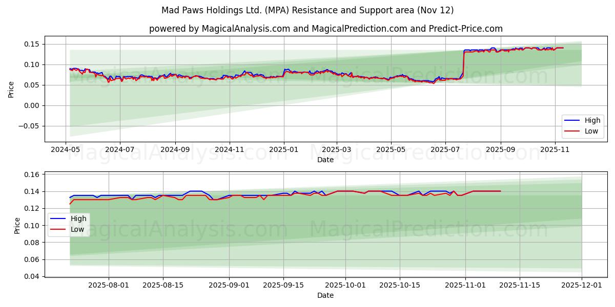  Mad Paws Holdings Ltd. (MPA) Support and Resistance area (11 Nov) 