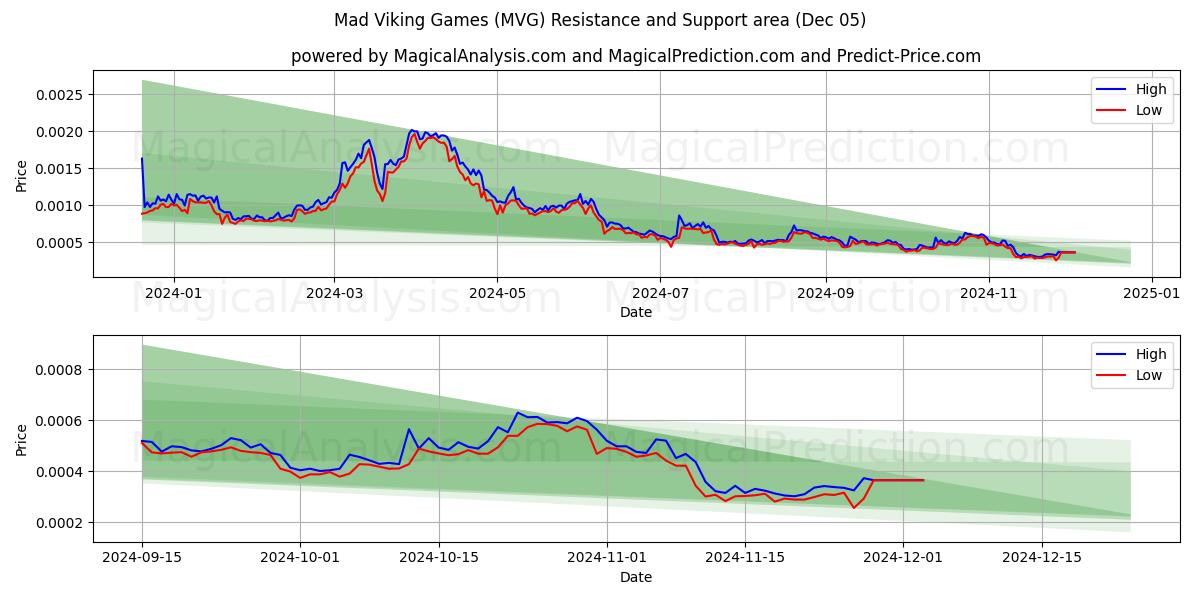  العاب جنون الفايكنج (MVG) Support and Resistance area (05 Dec) 