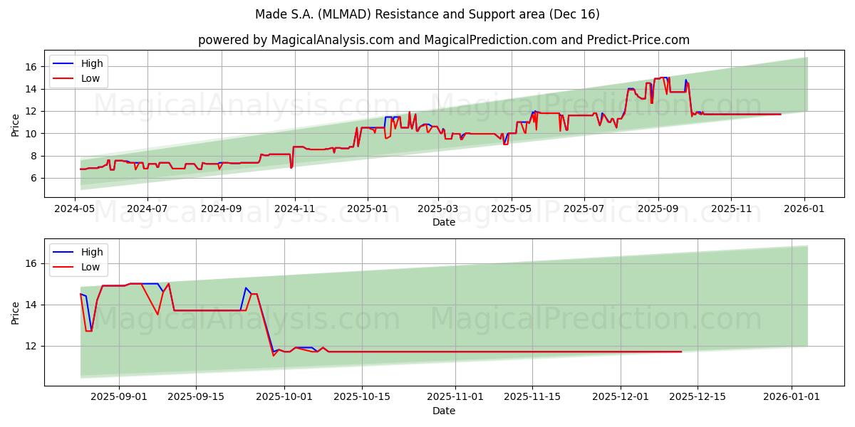  Made S.A. (MLMAD) Support and Resistance area (15 Dec) 